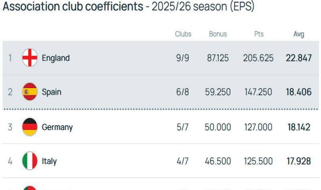 阿森纳成关键变量！西甲德甲鏖战前二，意甲或再无缘欧冠奖励