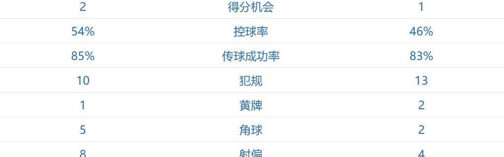 这一刻！他们等了20年 欧冠6日凌晨：阿森纳2-1马竞进决赛 冲击双冠