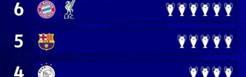 欧冠冠军数排名：皇马15冠领跑 米兰7冠第2 拜仁利物浦6冠第3