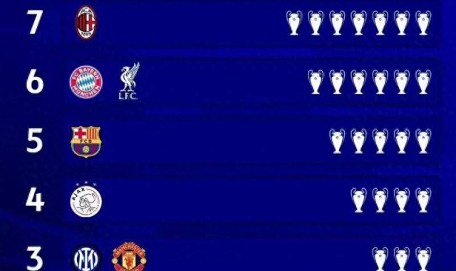 欧冠冠军数排名：皇马15冠领跑 米兰7冠第2 拜仁利物浦6冠第3
