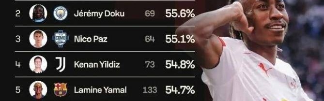 惊艳！从半职业到身价7500万，19岁德甲过人王一数据领跑五大联赛
