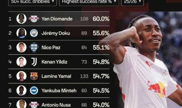 惊艳！从半职业到身价7500万，19岁德甲过人王一数据领跑五大联赛