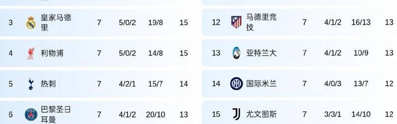 欧冠首胜！英超四强联手，方能击败法甲，却横扫西甲、意甲和德甲